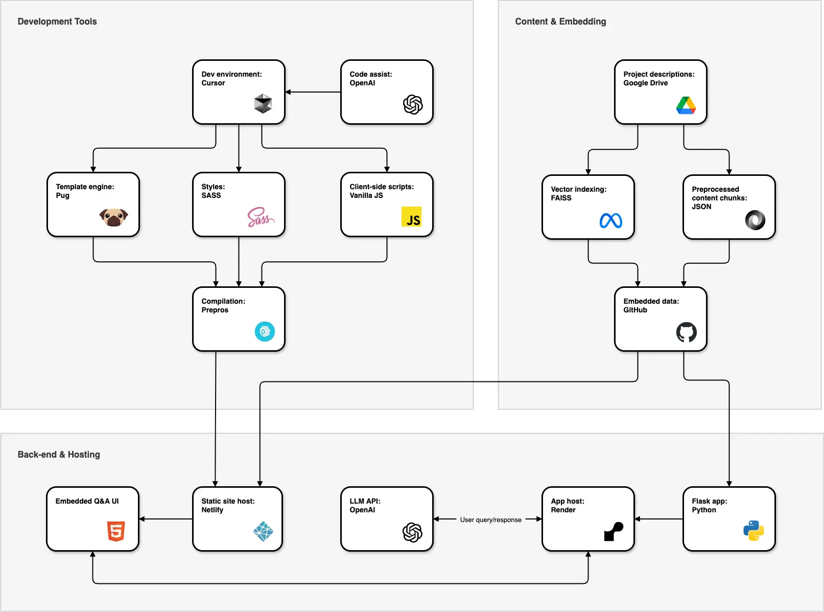 System architecture